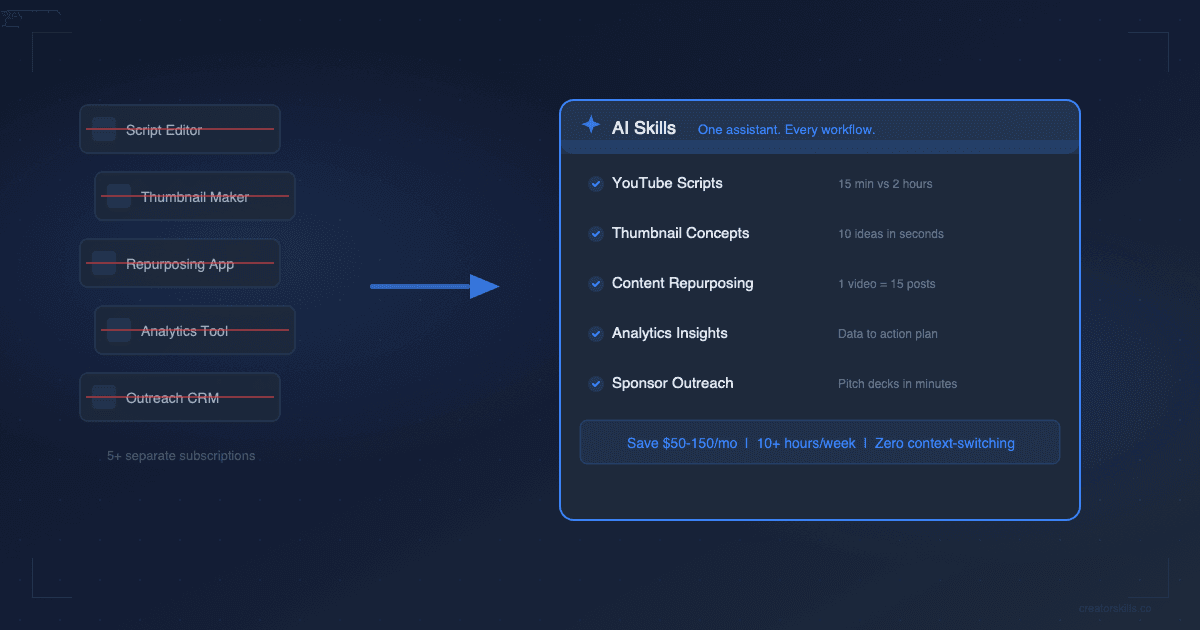 Illustration for How AI Skills Replace 5+ Separate Creator Tools